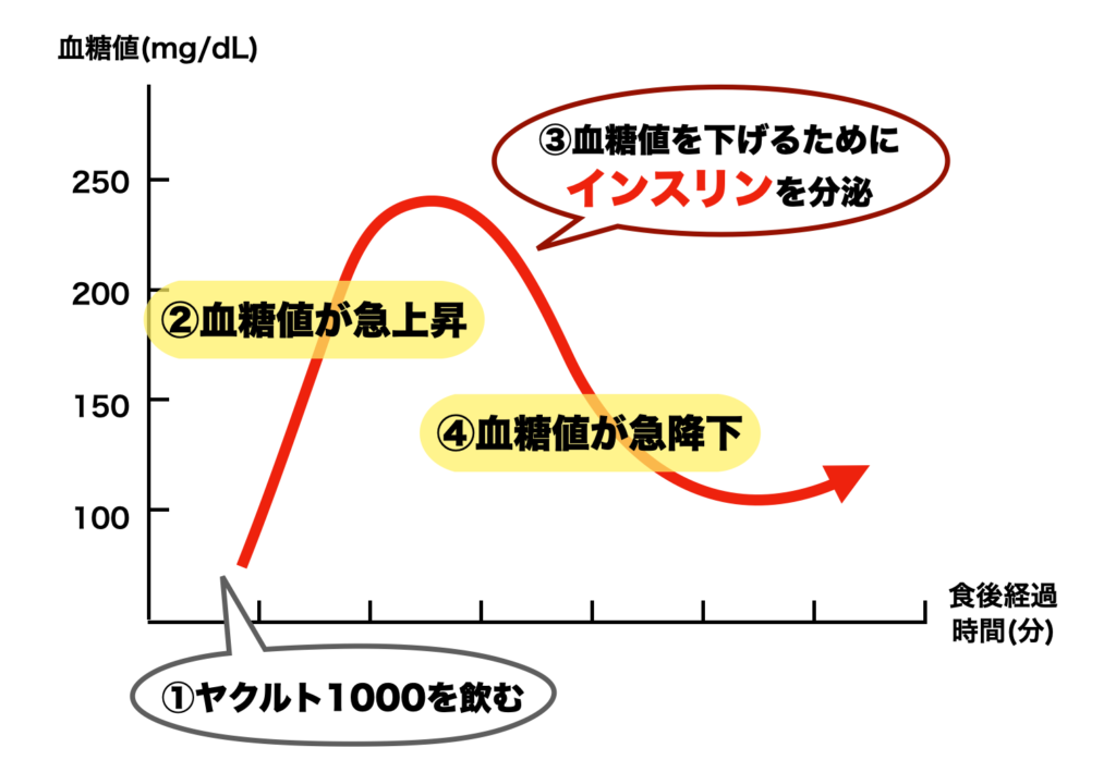 ヤクルト1000にたっぷり含まれる糖質をとると血糖値が急上昇してインスリンが分泌されることを説明したグラフのイメージ
