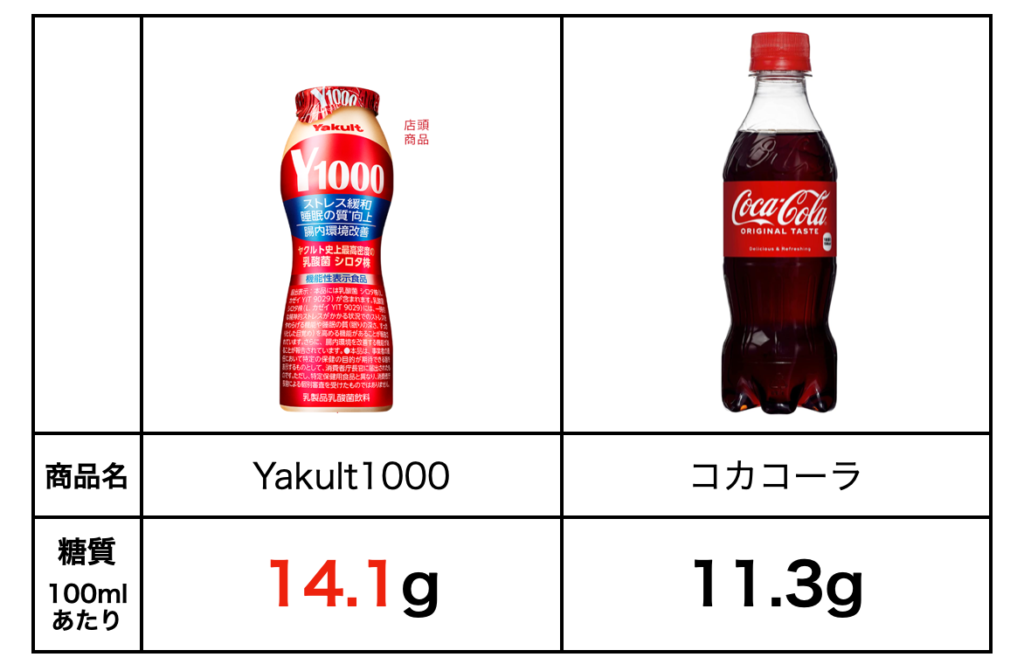 コカコーラよりもヤクルト1000の糖質量が高いことをまとめた図表イメージ