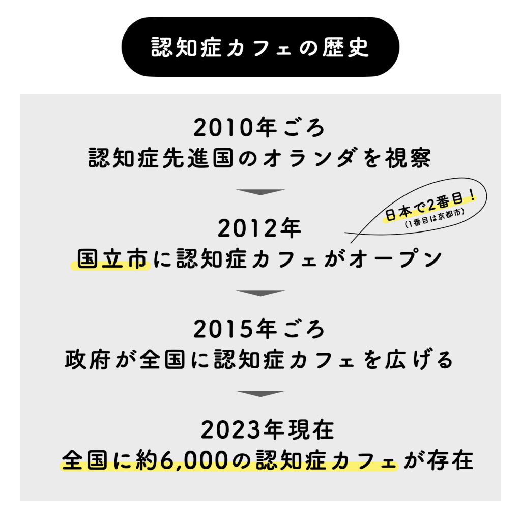 国立市の認知症カフェの歴史をまとめたイメージ