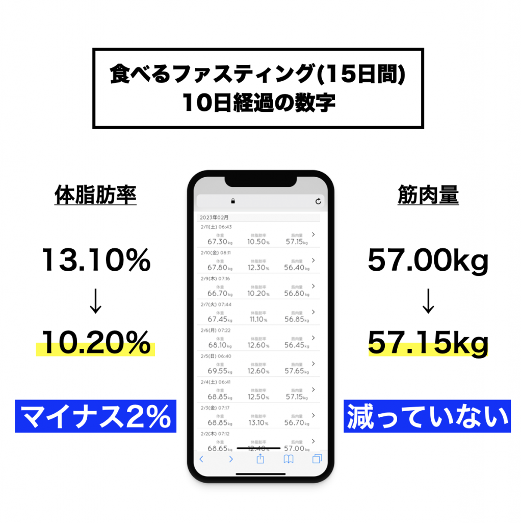 オアディスワンの食べるファスティングの参加者の体重変化をまとめたイメージ