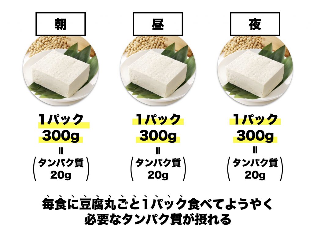 1日に必要なタンパク質を豆腐で摂る場合のイメージ
