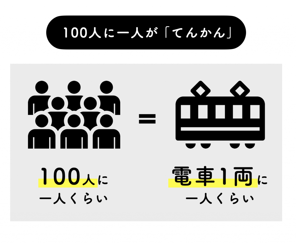 てんかんは日本に100人に一人の確率でなると言われていることを説明したイメージ