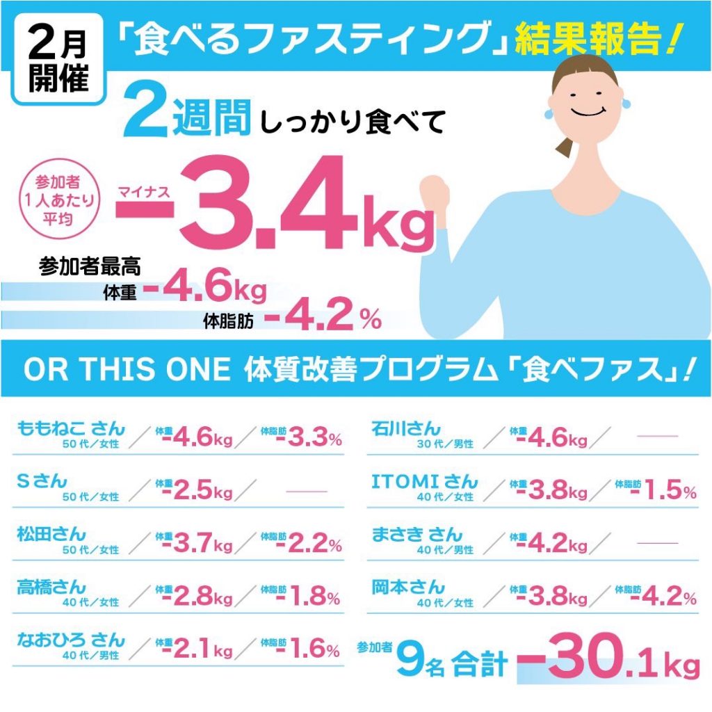 オアディスワンの15日間の食べるファスティングの参加者がどれほど痩せたかをまとめたイメージ