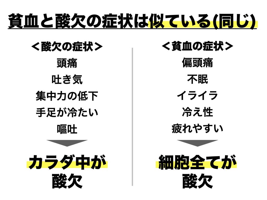 酸欠と貧血の症状が似ていることを説明する図