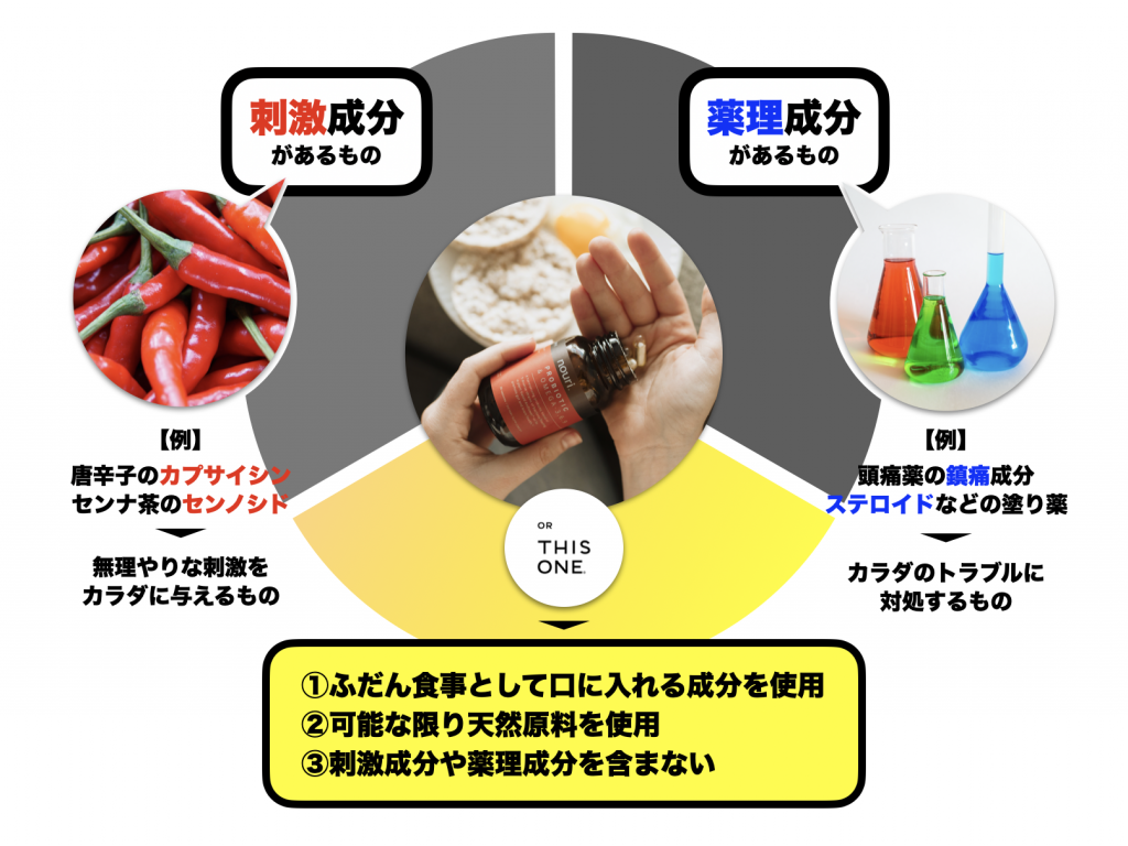 更年期サプリメントのメーカーであるオアディスワンの3つの特徴を表している図